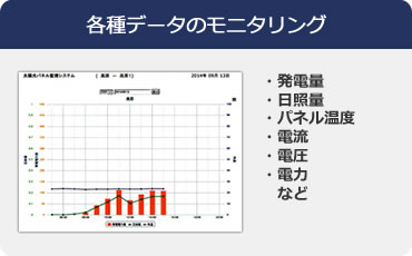 各種データのモニタリング