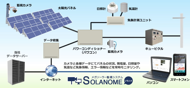 Solanomeシステムイメージ